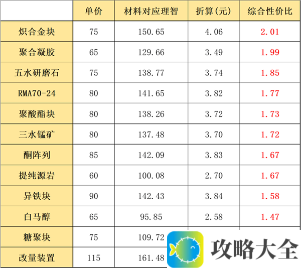 《明日方舟》紫、蓝及绿白材料兑换性价比一览