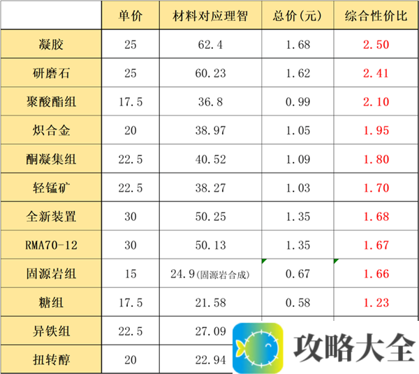 《明日方舟》紫、蓝及绿白材料兑换性价比一览