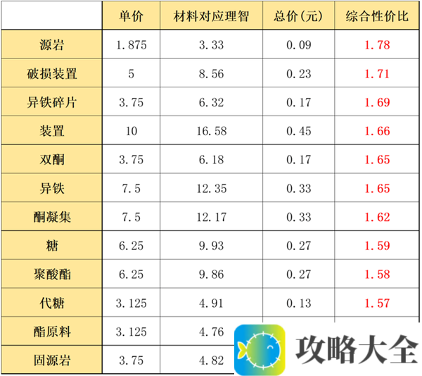 《明日方舟》紫、蓝及绿白材料兑换性价比一览