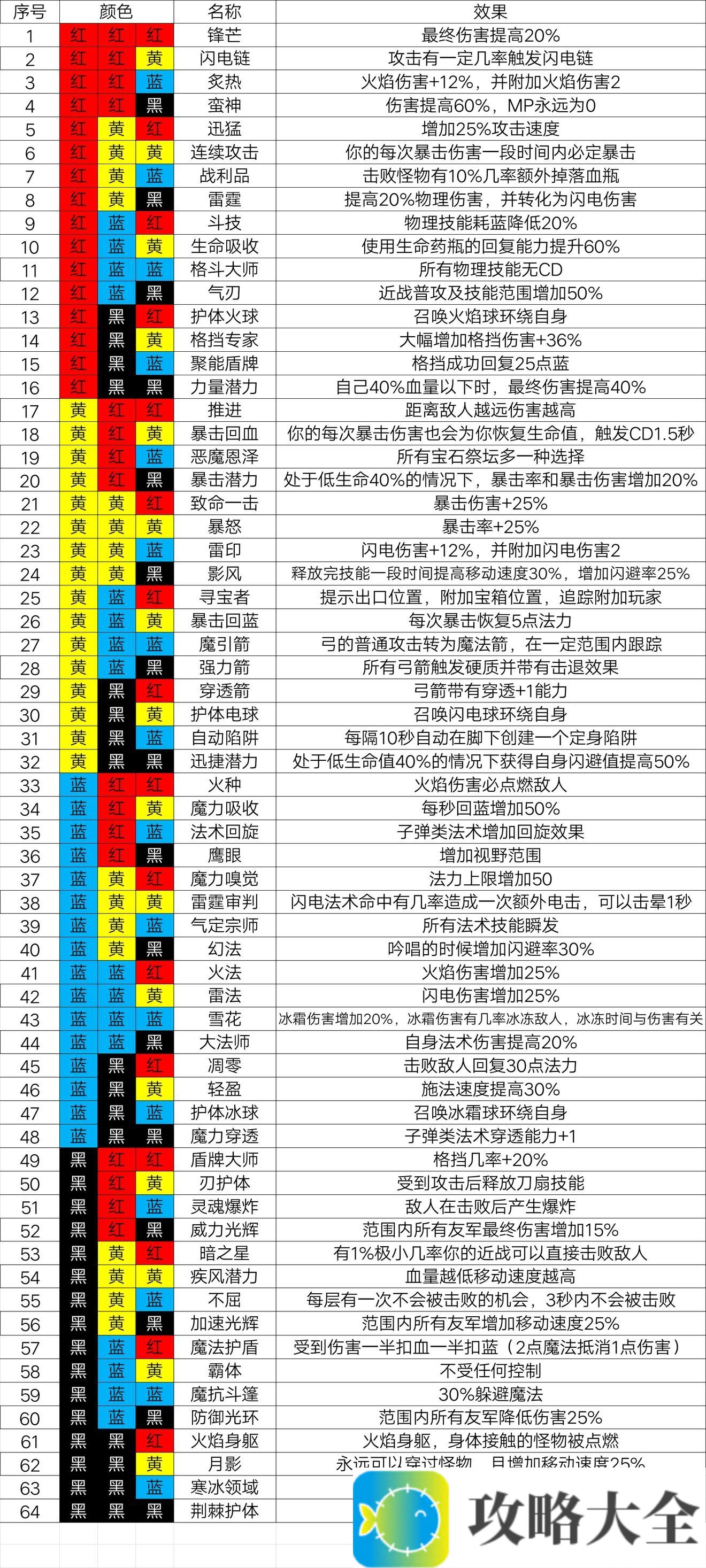 《魔渊之刃》新手法盘选择搭配攻略